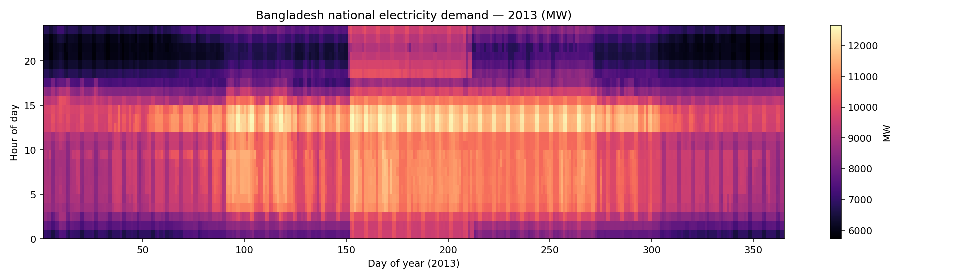 Annual demand heatmap