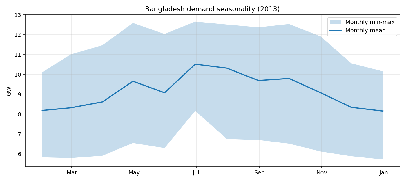 Seasonality