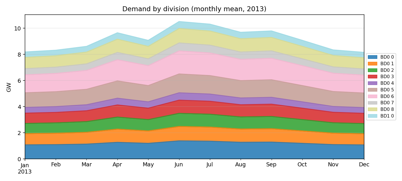 Demand by division
