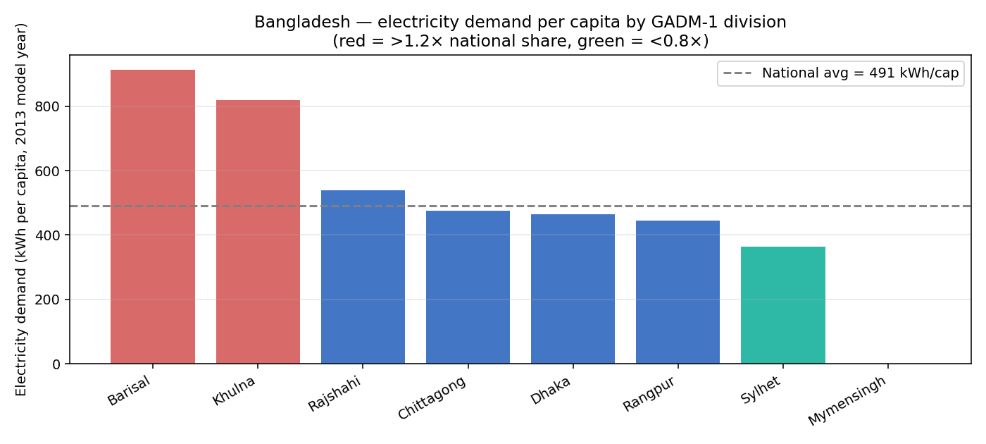 Per-capita demand