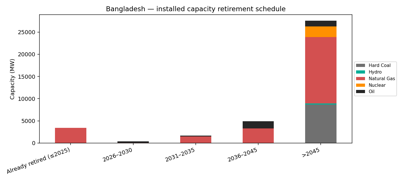 Retirement schedule
